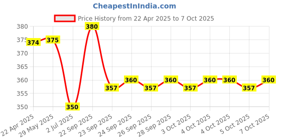 firstcry.com trunkworks Trunk Works Think A Link Game - 108 Cards trunkworks Price History Graph from 22 Apr 2025 to 7 Oct 2025