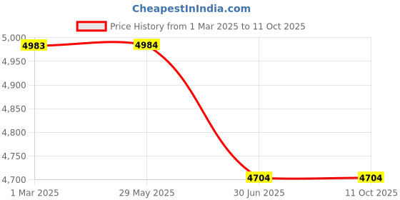 firstcry.com Trunki Flossi Rose Gold Flamingo Pink - 18.1 inches trunki Price History Graph from 1 Mar 2025 to 11 Oct 2025