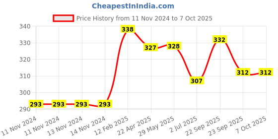 firstcry.com TrunkWorks PlayClay Mats - Blue trunkworks Price History Graph from 11 Nov 2024 to 6 Oct 2025