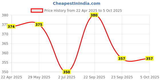 firstcry.com trunkworks Trunk Works Grab - A Game of Quick Reflexes 6Y+ trunkworks Price History Graph from 22 Apr 2025 to 5 Oct 2025