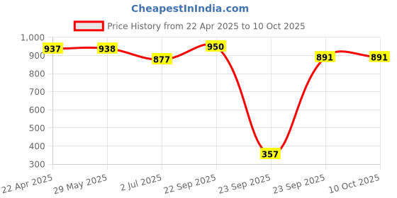 firstcry.com trunkworks Trunk Works Hungry Hoppers - A Strategic Tile Placement Game trunkworks Price History Graph from 22 Apr 2025 to 10 Oct 2025