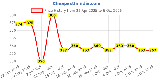 firstcry.com trunkworks Trunk Works Think A Link Game - 108 Cards trunkworks Price History Graph from 22 Apr 2025 to 6 Oct 2025