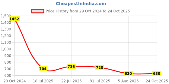 firstcry.com itsmycostume tsmycostume Janmashtami Theme Krishna Costume Set - Pink itsmycostume Price History Graph from 29 Oct 2024 to 23 Oct 2025