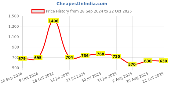 firstcry.com itsmycostume tsmycostume Janmashtami Theme Krishna Costume Set - Pink itsmycostume Price History Graph from 28 Sep 2024 to 22 Oct 2025