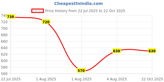 firstcry.com itsmycostume tsmycostume Janmashtami Theme Krishna Costume Set - Pink itsmycostume Price History Graph from 22 Jul 2025 to 22 Oct 2025