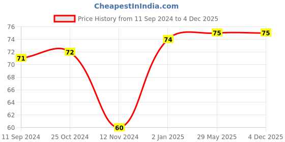 firstcry.com jr diamond Tubbys Nursery Rhymes 1 Book - English jr diamond Price History Graph from 11 Sep 2024 to 4 Dec 2025