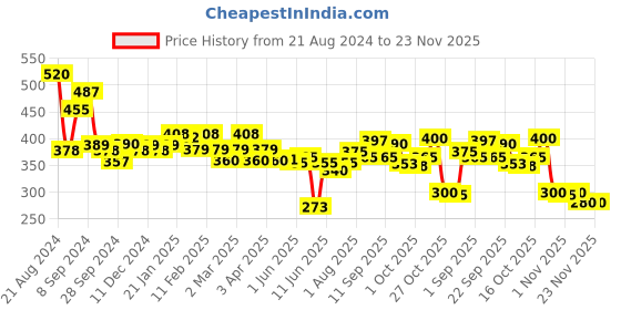firstcry.com tuco kids TuCo Intelligent Baby & Kids Mild Lotion 300ml with Lily, Strawberry & Rosemary Oils Proven Effectivenes tuco kids Price History Graph from 21 Aug 2024 to 23 Nov 2025