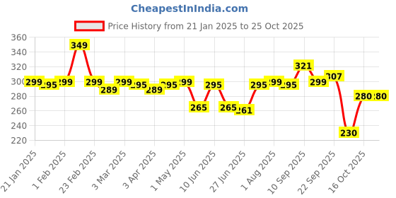 firstcry.com tuco kids TuCo Intelligent Don't Bug Me Mosquito Repellent Lotion tuco kids Price History Graph from 21 Jan 2025 to 25 Oct 2025
