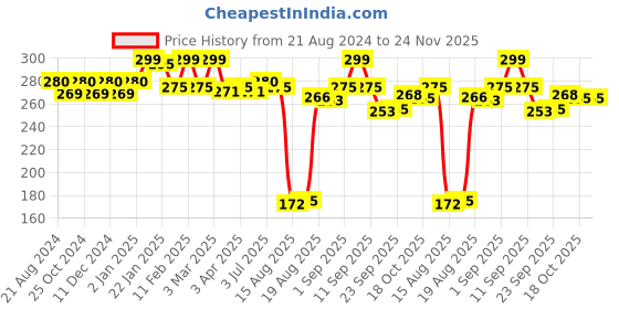 firstcry.com tuco kids TuCo Intelligent Kids Bye, Dull Skin Soap Pack of 2X100gm with Turmeric Proven for Dull & Sensitive Skin tuco kids Price History Graph from 21 Aug 2024 to 23 Nov 2025