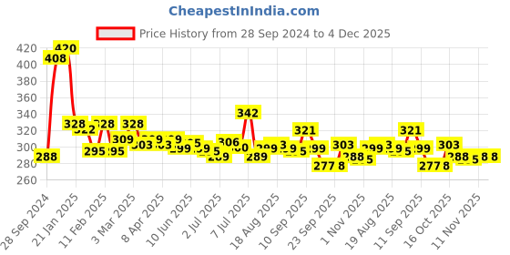 firstcry.com tuco kids TuCo Intelligent Kids Bye, Dull Skin Soap Pack of 3X75 g with Turmeric Proven for Dull & Sensitive Skin tuco kids Price History Graph from 28 Sep 2024 to 4 Dec 2025
