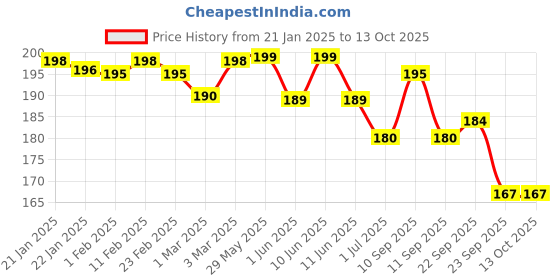 firstcry.com tuco kids Tuco Intelligent Kids Don't Bug Me- 12 Mosquito Repellent Patches tuco kids Price History Graph from 21 Jan 2025 to 13 Oct 2025