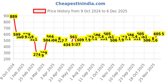 firstcry.com tuco kids TuCo Intelligent Kids Dull Skin Kit : Bye, Dull Skin Soap 2*75g + Everything Lotion 100ml + Sunscreen 50g tuco kids Price History Graph from 9 Oct 2024 to 5 Dec 2025