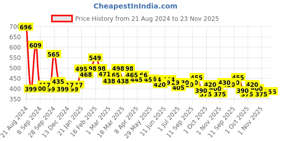 firstcry.com tuco kids TuCo Intelligent Kids Mild Lotion Body Wash Shampoo 100ml X Pack of 3 Proven Effectiveness tuco kids Price History Graph from 21 Aug 2024 to 23 Nov 2025