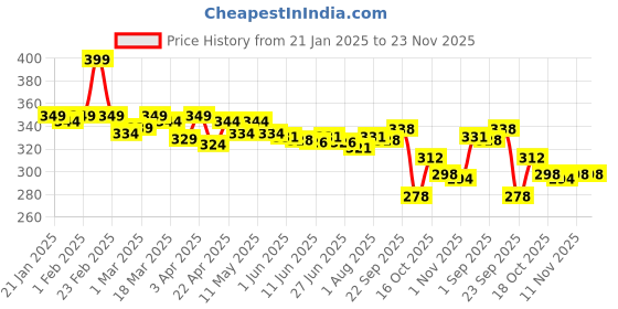firstcry.com tuco kids TuCo Intelligent Kids Put your hands up - Natural Body Mist 100ml for Boys tuco kids Price History Graph from 21 Jan 2025 to 23 Nov 2025