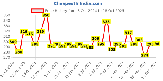 firstcry.com tuco kids TuCo Intelligent Tangle Tamer Conditioner 100g tuco kids Price History Graph from 8 Oct 2024 to 17 Oct 2025