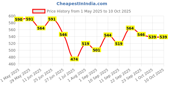 firstcry.com Tuco Kids 2-in-1 Sunscreen + Body Lotion SPF 30 | Turmeric & Mango Butter | UVA/UVB PA++++ | Broad Spectrum | 2 x 100ml tuco kids Price History Graph from 1 May 2025 to 9 Oct 2025