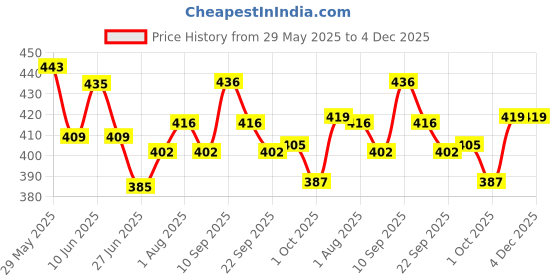 firstcry.com Tuco Kids Anti Dandruff Shampoo | Tear-Free, Hypoallergenic | SLS & Paraben Free | 4-10 Yrs - 200 ml (Pack of 2) tuco kids Price History Graph from 29 May 2025 to 3 Dec 2025