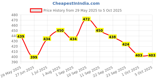 firstcry.com Tuco Kids Bye, Dull Skin Soap | Turmeric & Kakadu Plum for Dull & Sensitive Skin | Paraben & Sulphate Free | 6 x 75gm tuco kids Price History Graph from 29 May 2025 to 5 Oct 2025