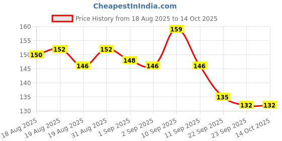 firstcry.com Tuco Kids Bye, Dull Skin Soap Pack of 1 with Turmeric | Perfect for Dull & Sensitive Skin | Paraben & Sulphate Free | - 75 g tuco kids Price History Graph from 18 Aug 2025 to 13 Oct 2025