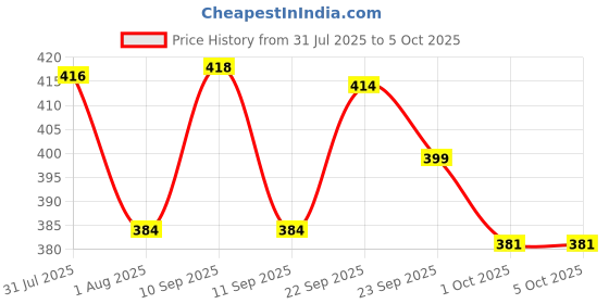 firstcry.com Tuco Kids Conditioner & Shampoo, Proven Effectiveness - 100 ml Each(Pack of 2) tuco kids Price History Graph from 31 Jul 2025 to 5 Oct 2025