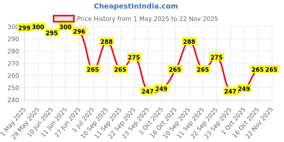 firstcry.com Tuco Kids Don't Bug Me Mosquito Repellent Patches | Eucalyptus, LemonGrass | 100% Natural | 12hr Protection |2 x 12 pcs tuco kids Price History Graph from 1 May 2025 to 22 Nov 2025