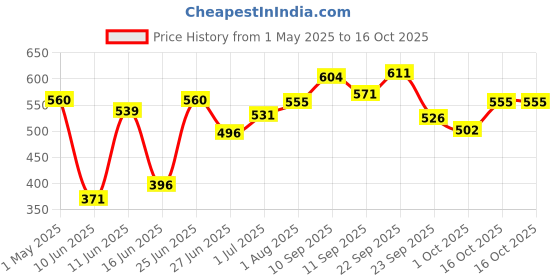 firstcry.com Tuco Kids Face Cream + Sunscreen SPF 30 | UVA/UVB PA++++ | Broad Spectrum | Benzophenone- 3/ Avobenzone Free | 2 x 50g tuco kids Price History Graph from 1 May 2025 to 16 Oct 2025