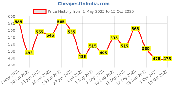 firstcry.com Tuco Kids Face Cream + Sunscreen SPF 50 | UVA/UVB PA++++ | Broad Spectrum | Benzophenone- 3/ Avobenzone Free | 2 x 50g tuco kids Price History Graph from 1 May 2025 to 14 Oct 2025