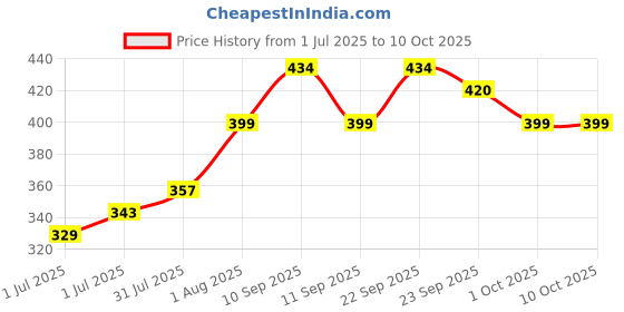 firstcry.com Tuco Kids Facewash & Shampoo, Proven Effectiveness - 100 ml Each (Pack of 2) tuco kids Price History Graph from 1 Jul 2025 to 9 Oct 2025