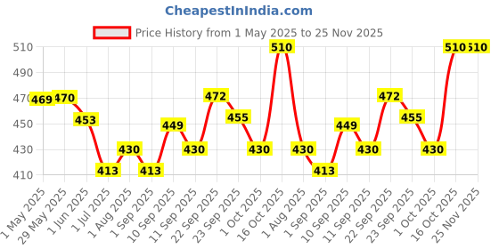 firstcry.com Tuco Kids Handmade Soap (2 x 60g) & Saffron Face Cream + Sunscreen (50g) | Everyday Use (Pack of 2) tuco kids Price History Graph from 1 May 2025 to 24 Nov 2025