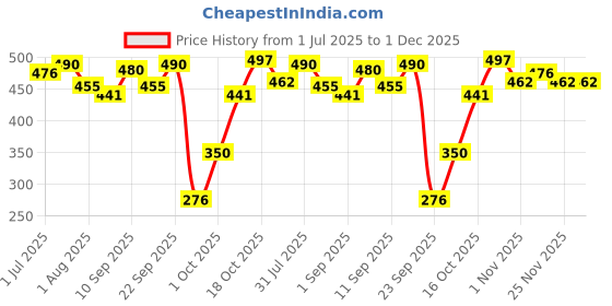 firstcry.com Tuco Kids Handmade Soap & Face Wash, Everyday Use for Ages 3+ Kids, Paraben & Sulphate Free tuco kids Price History Graph from 1 Jul 2025 to 1 Dec 2025