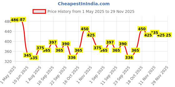firstcry.com TuCo Kids Intelligent Body Lotion for Inflamed Skin | Lily & Rosemary Oils | Ages 3-15 - 200 ml (Pack of 2) tuco kids Price History Graph from 1 May 2025 to 29 Nov 2025