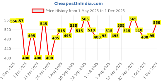 firstcry.com TuCo Kids Intelligent Body Lotion for Inflamed Skin | Lily & Rosemary Oils | Ages 3-15 - 600 ml (Pack of 2) tuco kids Price History Graph from 1 May 2025 to 1 Dec 2025