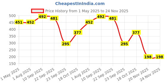 firstcry.com Tuco Kids Mild Body Wash | Sandalwood, Tulsi, Saffron | Paraben & Sulphate Free | 2-15 Yrs - 600 ml (Pack of 2) tuco kids Price History Graph from 1 May 2025 to 24 Nov 2025