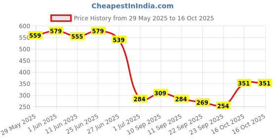 firstcry.com Tuco Kids Natural Lice Buster Shampoo | Camphor, Neem, Tea Tree | Safe & Effective | 100ml (Pack of 2) tuco kids Price History Graph from 29 May 2025 to 16 Oct 2025