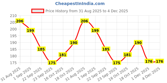 firstcry.com Tuco Kids Oat Bathing Bar - Soap-Free, pH 5.5, Amoeba-Shaped for Easy Grip - 1 x 75 g tuco kids Price History Graph from 31 Aug 2025 to 4 Dec 2025