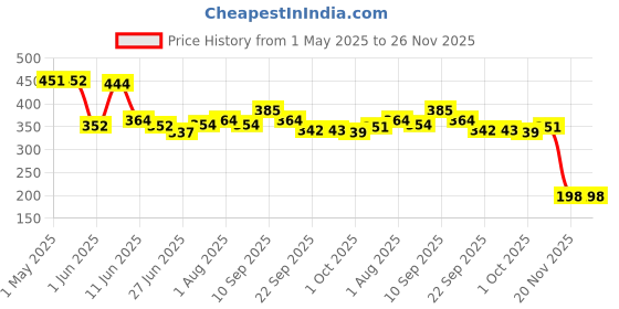 firstcry.com Tuco Kids Shampoo for soft, smooth hair | Tear-Free, Hypoallergenic | SLS & Paraben Free 200 ml (Pack of 2) tuco kids Price History Graph from 1 May 2025 to 26 Nov 2025