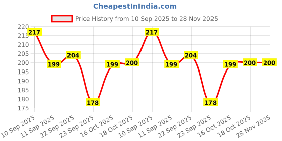firstcry.com tuco kids Tuco Alcohol-free Sanitizer | Perfect for Fighting Germs | Made With Tulsi, Neem, Clove Sls & Paraben Free | 100 ml tuco kids Price History Graph from 10 Sep 2025 to 28 Nov 2025