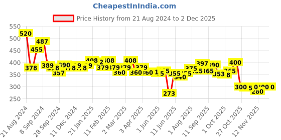 firstcry.com tuco kids TuCo Intelligent Baby & Kids Mild Lotion 300ml with Lily, Strawberry & Rosemary Oils Proven Effectivenes tuco kids Price History Graph from 21 Aug 2024 to 30 Nov 2025