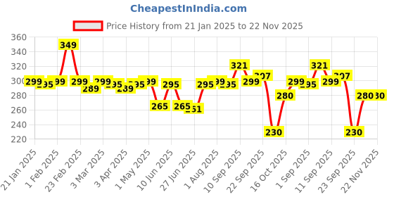 firstcry.com tuco kids TuCo Intelligent Don't Bug Me Mosquito Repellent Lotion tuco kids Price History Graph from 21 Jan 2025 to 22 Nov 2025