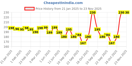 firstcry.com tuco kids Tuco Intelligent Kids Don't Bug Me- 12 Mosquito Repellent Patches tuco kids Price History Graph from 21 Jan 2025 to 22 Nov 2025