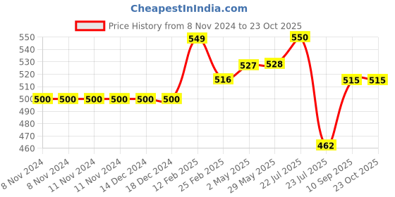 firstcry.com fantasy india TUK TUK Milk Powder Formula Storage & Dispenser Box Spill Proof - 180 g fantasy india Price History Graph from 8 Nov 2024 to 23 Oct 2025