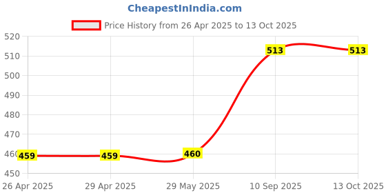 firstcry.com Tukkoo Baby Bunny Plush Toy Knitted Cotton - White tukkoo Price History Graph from 26 Apr 2025 to 12 Oct 2025