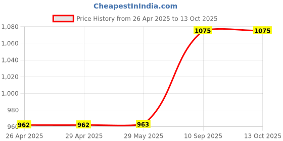 firstcry.com Tukkoo Big Bunny Plush Toy Knitted Cotton - White tukkoo Price History Graph from 26 Apr 2025 to 12 Oct 2025