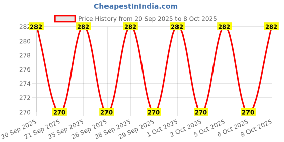 firstcry.com TUKKOO Heart Shape Furry Cushion - Red tukkoo Price History Graph from 20 Sep 2025 to 8 Oct 2025