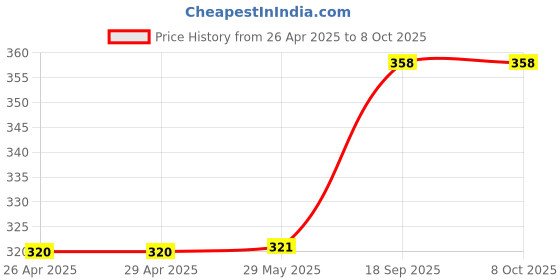 firstcry.com Tukkoo Pink Bunny Plush Toy Made of Soft Fur Fabric - Pink tukkoo Price History Graph from 26 Apr 2025 to 8 Oct 2025