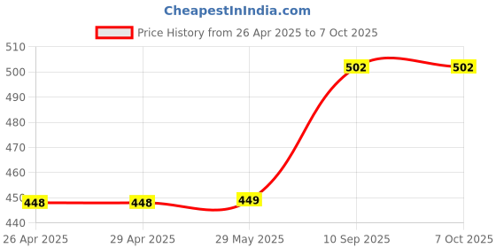 firstcry.com Tukkoo Tiger Plush Toy Made of Polyester - Orange tukkoo Price History Graph from 26 Apr 2025 to 7 Oct 2025