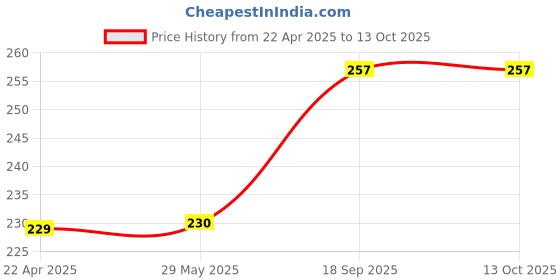 firstcry.com Tukkoo Whale Plush Soft Toy Blue - Height 34 cm tukkoo Price History Graph from 22 Apr 2025 to 13 Oct 2025