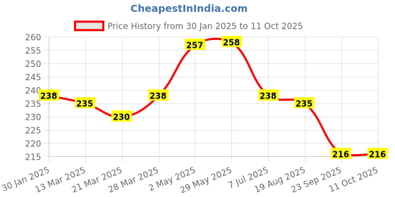 firstcry.com Tulips Absorbent Cotton Wool Pack of 2 - 100 gm each tulips Price History Graph from 30 Jan 2025 to 11 Oct 2025