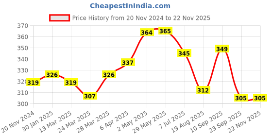 firstcry.com Tulips Absorbent Cotton Wool Pack of 3 - 100 gm Each tulips Price History Graph from 20 Nov 2024 to 22 Nov 2025