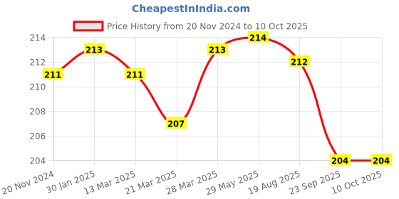 firstcry.com Tulips Absorbent Cotton Wool Pack of 3 - 50 Gm Each tulips Price History Graph from 20 Nov 2024 to 9 Oct 2025